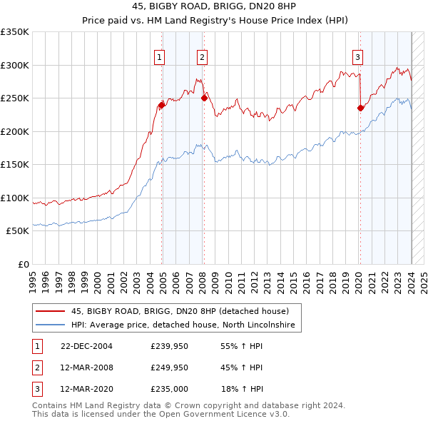 45, BIGBY ROAD, BRIGG, DN20 8HP: Price paid vs HM Land Registry's House Price Index