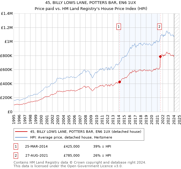 45, BILLY LOWS LANE, POTTERS BAR, EN6 1UX: Price paid vs HM Land Registry's House Price Index