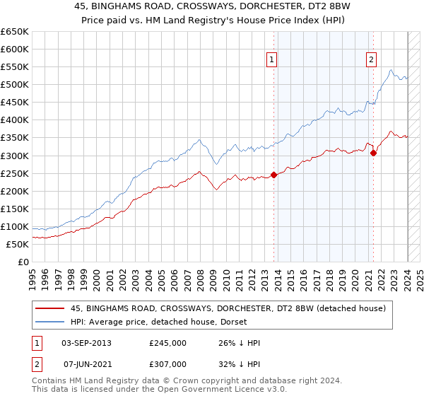 45, BINGHAMS ROAD, CROSSWAYS, DORCHESTER, DT2 8BW: Price paid vs HM Land Registry's House Price Index