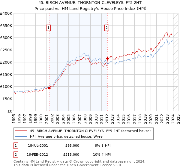 45, BIRCH AVENUE, THORNTON-CLEVELEYS, FY5 2HT: Price paid vs HM Land Registry's House Price Index