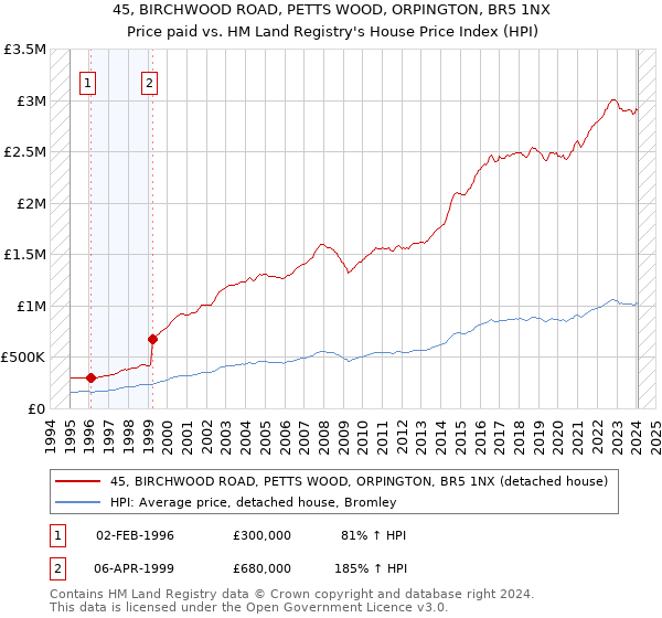 45, BIRCHWOOD ROAD, PETTS WOOD, ORPINGTON, BR5 1NX: Price paid vs HM Land Registry's House Price Index