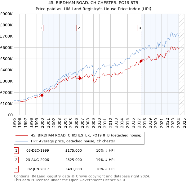 45, BIRDHAM ROAD, CHICHESTER, PO19 8TB: Price paid vs HM Land Registry's House Price Index