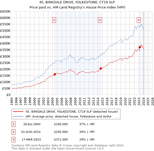 45, BIRKDALE DRIVE, FOLKESTONE, CT19 5LP: Price paid vs HM Land Registry's House Price Index