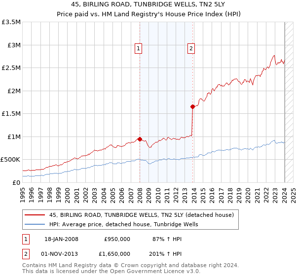 45, BIRLING ROAD, TUNBRIDGE WELLS, TN2 5LY: Price paid vs HM Land Registry's House Price Index