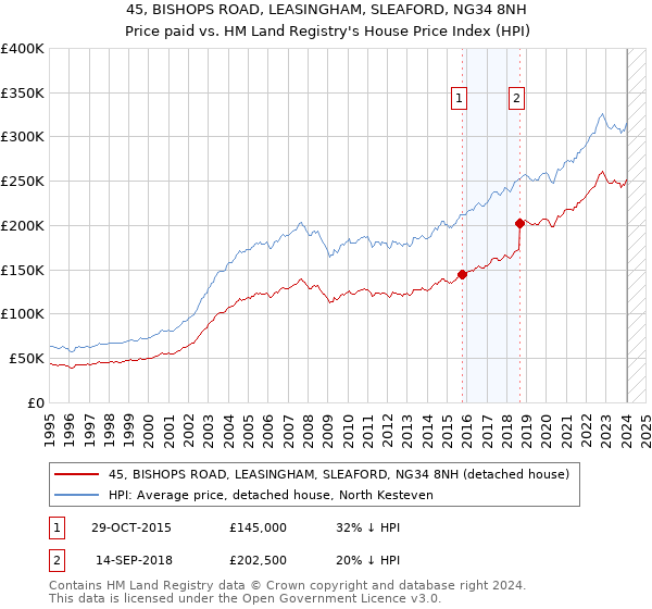 45, BISHOPS ROAD, LEASINGHAM, SLEAFORD, NG34 8NH: Price paid vs HM Land Registry's House Price Index