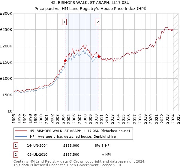 45, BISHOPS WALK, ST ASAPH, LL17 0SU: Price paid vs HM Land Registry's House Price Index