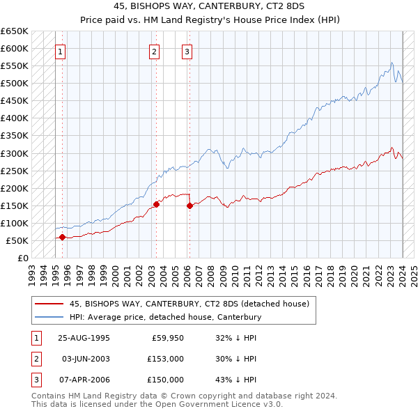 45, BISHOPS WAY, CANTERBURY, CT2 8DS: Price paid vs HM Land Registry's House Price Index