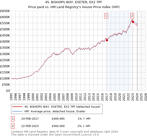45, BISHOPS WAY, EXETER, EX2 7PF: Price paid vs HM Land Registry's House Price Index