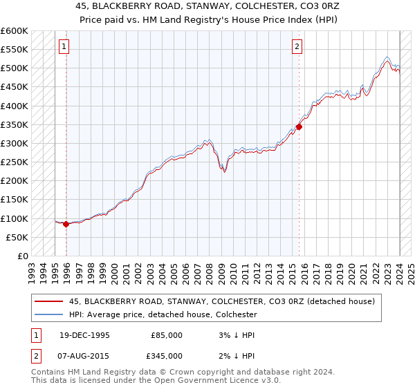 45, BLACKBERRY ROAD, STANWAY, COLCHESTER, CO3 0RZ: Price paid vs HM Land Registry's House Price Index
