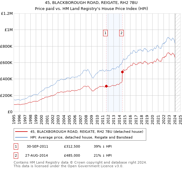 45, BLACKBOROUGH ROAD, REIGATE, RH2 7BU: Price paid vs HM Land Registry's House Price Index