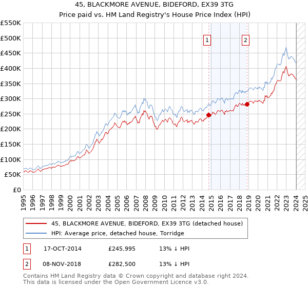 45, BLACKMORE AVENUE, BIDEFORD, EX39 3TG: Price paid vs HM Land Registry's House Price Index