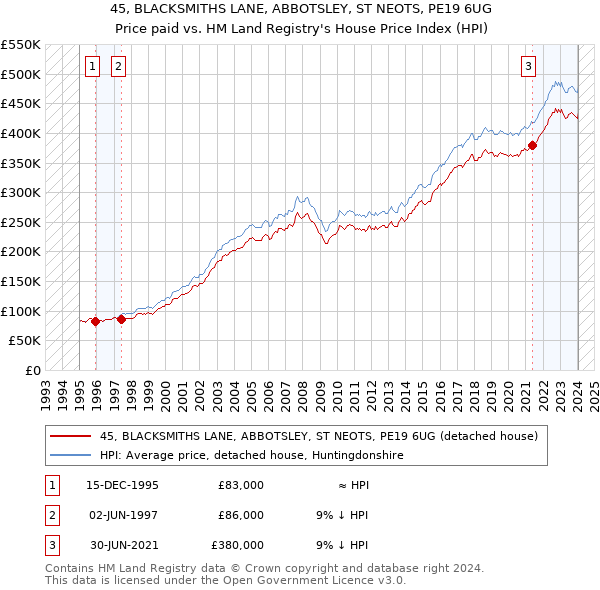 45, BLACKSMITHS LANE, ABBOTSLEY, ST NEOTS, PE19 6UG: Price paid vs HM Land Registry's House Price Index