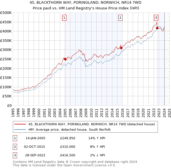 45, BLACKTHORN WAY, PORINGLAND, NORWICH, NR14 7WD: Price paid vs HM Land Registry's House Price Index