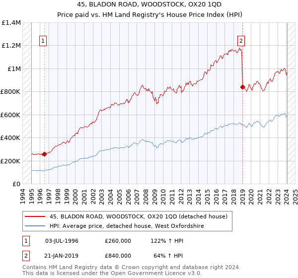 45, BLADON ROAD, WOODSTOCK, OX20 1QD: Price paid vs HM Land Registry's House Price Index
