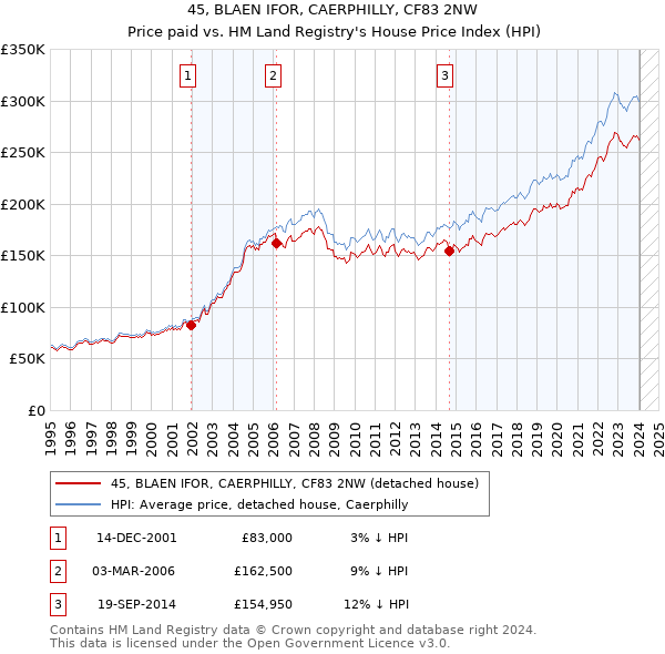 45, BLAEN IFOR, CAERPHILLY, CF83 2NW: Price paid vs HM Land Registry's House Price Index