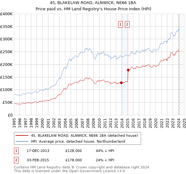 45, BLAKELAW ROAD, ALNWICK, NE66 1BA: Price paid vs HM Land Registry's House Price Index