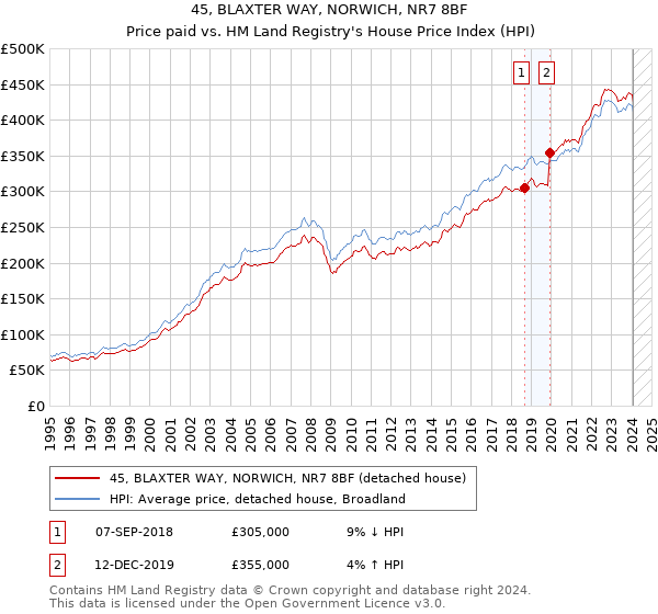 45, BLAXTER WAY, NORWICH, NR7 8BF: Price paid vs HM Land Registry's House Price Index