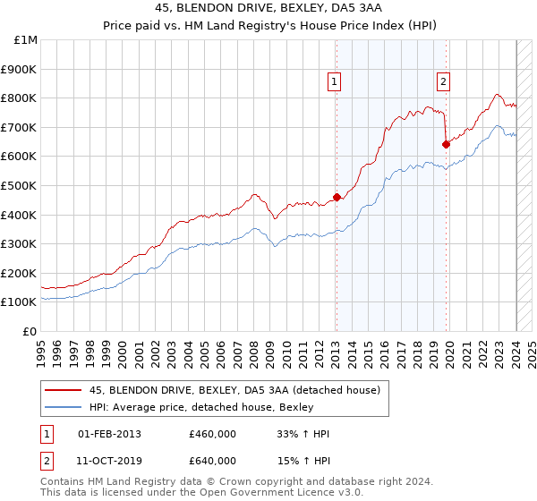 45, BLENDON DRIVE, BEXLEY, DA5 3AA: Price paid vs HM Land Registry's House Price Index