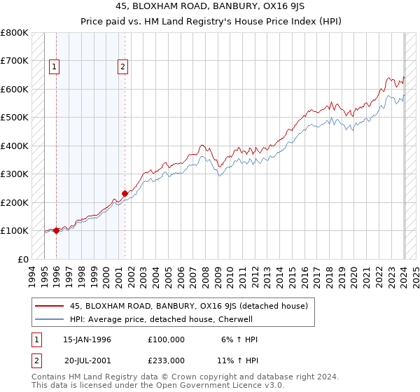 45, BLOXHAM ROAD, BANBURY, OX16 9JS: Price paid vs HM Land Registry's House Price Index