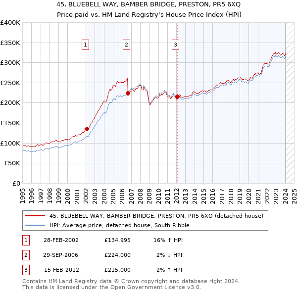 45, BLUEBELL WAY, BAMBER BRIDGE, PRESTON, PR5 6XQ: Price paid vs HM Land Registry's House Price Index