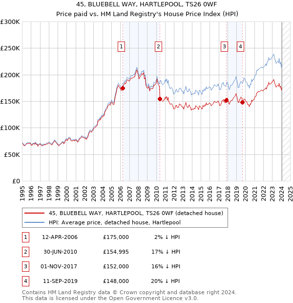 45, BLUEBELL WAY, HARTLEPOOL, TS26 0WF: Price paid vs HM Land Registry's House Price Index