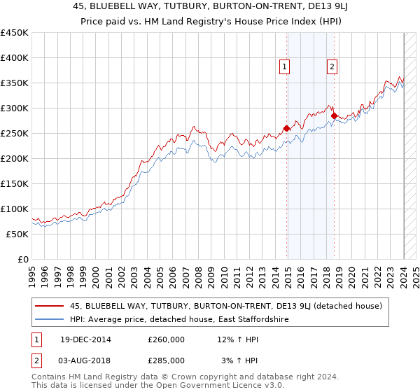 45, BLUEBELL WAY, TUTBURY, BURTON-ON-TRENT, DE13 9LJ: Price paid vs HM Land Registry's House Price Index
