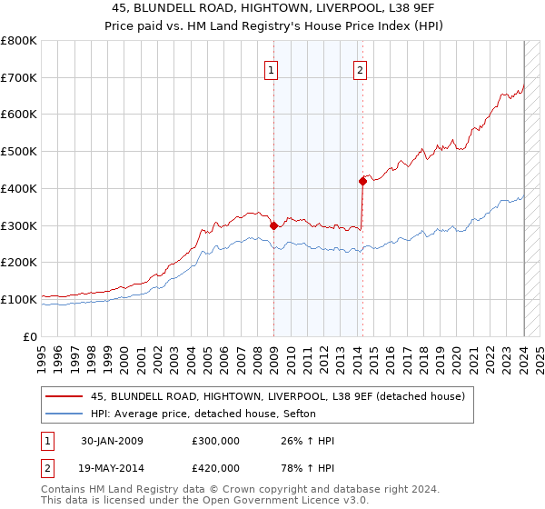 45, BLUNDELL ROAD, HIGHTOWN, LIVERPOOL, L38 9EF: Price paid vs HM Land Registry's House Price Index