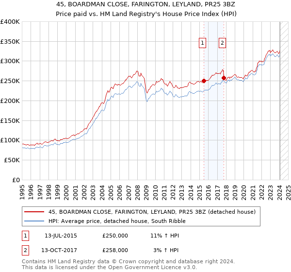 45, BOARDMAN CLOSE, FARINGTON, LEYLAND, PR25 3BZ: Price paid vs HM Land Registry's House Price Index