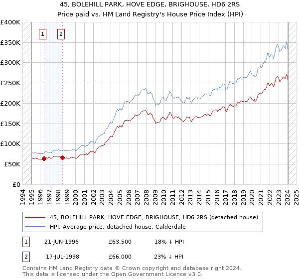 45, BOLEHILL PARK, HOVE EDGE, BRIGHOUSE, HD6 2RS: Price paid vs HM Land Registry's House Price Index