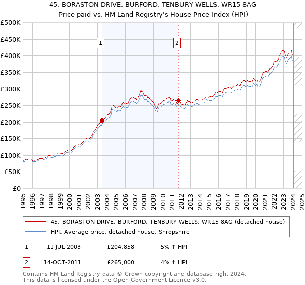 45, BORASTON DRIVE, BURFORD, TENBURY WELLS, WR15 8AG: Price paid vs HM Land Registry's House Price Index
