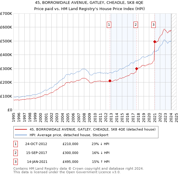 45, BORROWDALE AVENUE, GATLEY, CHEADLE, SK8 4QE: Price paid vs HM Land Registry's House Price Index
