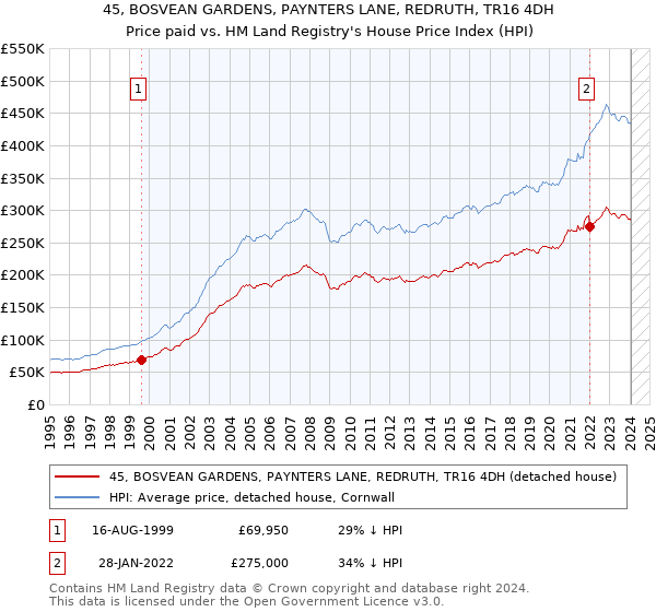 45, BOSVEAN GARDENS, PAYNTERS LANE, REDRUTH, TR16 4DH: Price paid vs HM Land Registry's House Price Index