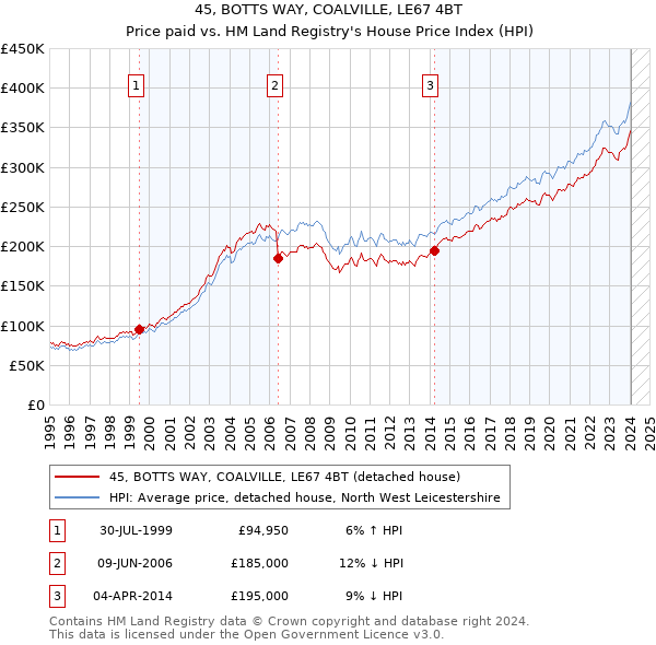 45, BOTTS WAY, COALVILLE, LE67 4BT: Price paid vs HM Land Registry's House Price Index