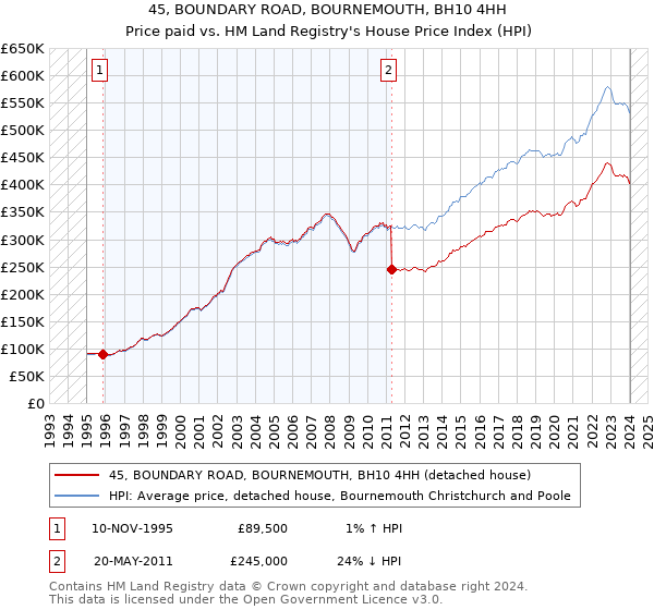 45, BOUNDARY ROAD, BOURNEMOUTH, BH10 4HH: Price paid vs HM Land Registry's House Price Index