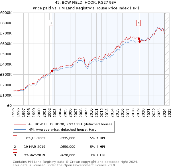 45, BOW FIELD, HOOK, RG27 9SA: Price paid vs HM Land Registry's House Price Index