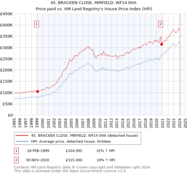45, BRACKEN CLOSE, MIRFIELD, WF14 0HA: Price paid vs HM Land Registry's House Price Index
