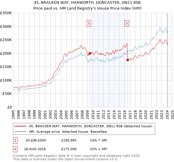 45, BRACKEN WAY, HARWORTH, DONCASTER, DN11 8SB: Price paid vs HM Land Registry's House Price Index