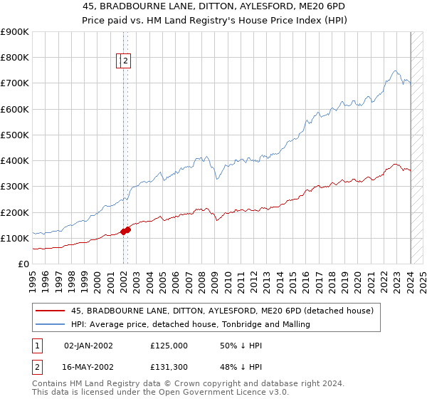 45, BRADBOURNE LANE, DITTON, AYLESFORD, ME20 6PD: Price paid vs HM Land Registry's House Price Index