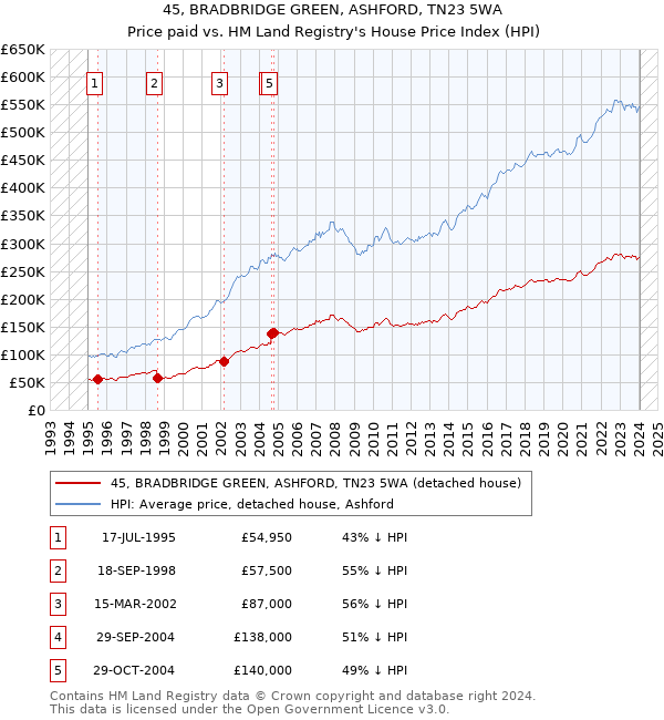 45, BRADBRIDGE GREEN, ASHFORD, TN23 5WA: Price paid vs HM Land Registry's House Price Index