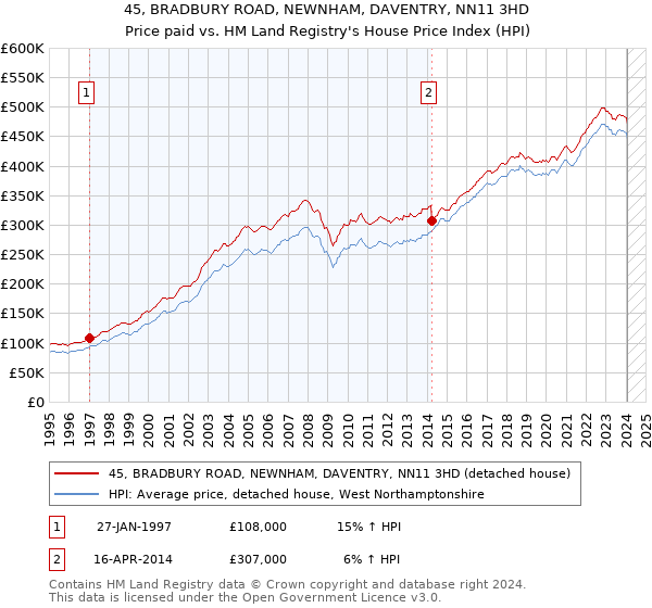 45, BRADBURY ROAD, NEWNHAM, DAVENTRY, NN11 3HD: Price paid vs HM Land Registry's House Price Index