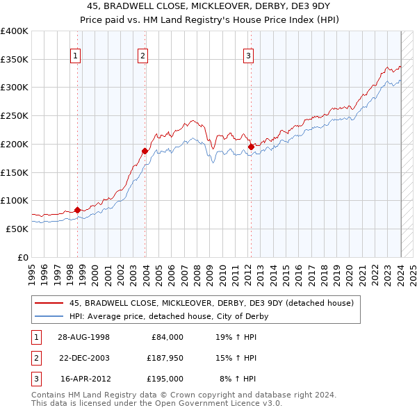 45, BRADWELL CLOSE, MICKLEOVER, DERBY, DE3 9DY: Price paid vs HM Land Registry's House Price Index