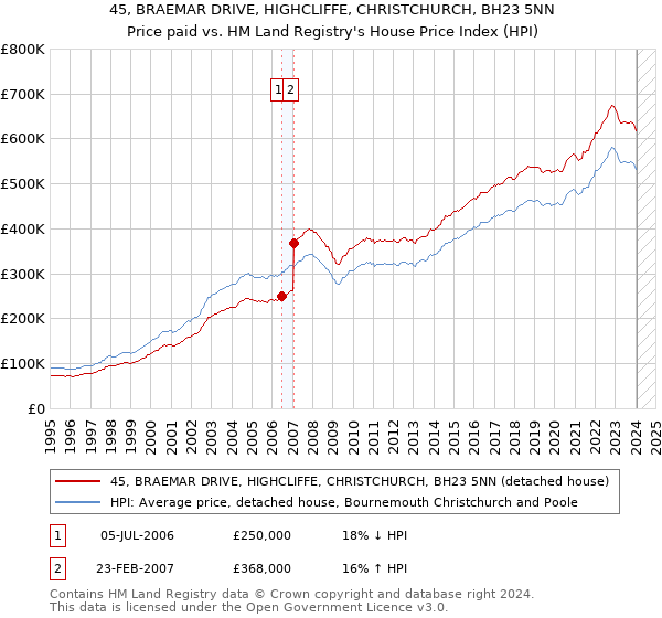 45, BRAEMAR DRIVE, HIGHCLIFFE, CHRISTCHURCH, BH23 5NN: Price paid vs HM Land Registry's House Price Index
