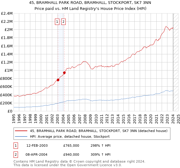 45, BRAMHALL PARK ROAD, BRAMHALL, STOCKPORT, SK7 3NN: Price paid vs HM Land Registry's House Price Index