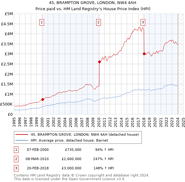 45, BRAMPTON GROVE, LONDON, NW4 4AH: Price paid vs HM Land Registry's House Price Index