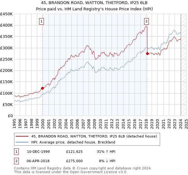 45, BRANDON ROAD, WATTON, THETFORD, IP25 6LB: Price paid vs HM Land Registry's House Price Index