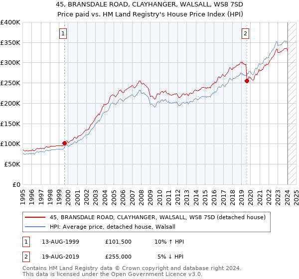 45, BRANSDALE ROAD, CLAYHANGER, WALSALL, WS8 7SD: Price paid vs HM Land Registry's House Price Index