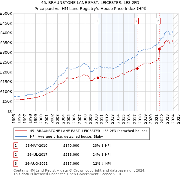 45, BRAUNSTONE LANE EAST, LEICESTER, LE3 2FD: Price paid vs HM Land Registry's House Price Index