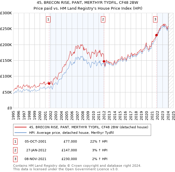 45, BRECON RISE, PANT, MERTHYR TYDFIL, CF48 2BW: Price paid vs HM Land Registry's House Price Index