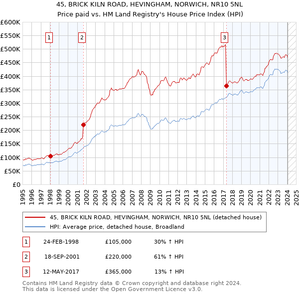 45, BRICK KILN ROAD, HEVINGHAM, NORWICH, NR10 5NL: Price paid vs HM Land Registry's House Price Index