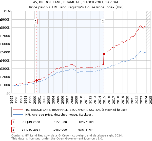 45, BRIDGE LANE, BRAMHALL, STOCKPORT, SK7 3AL: Price paid vs HM Land Registry's House Price Index